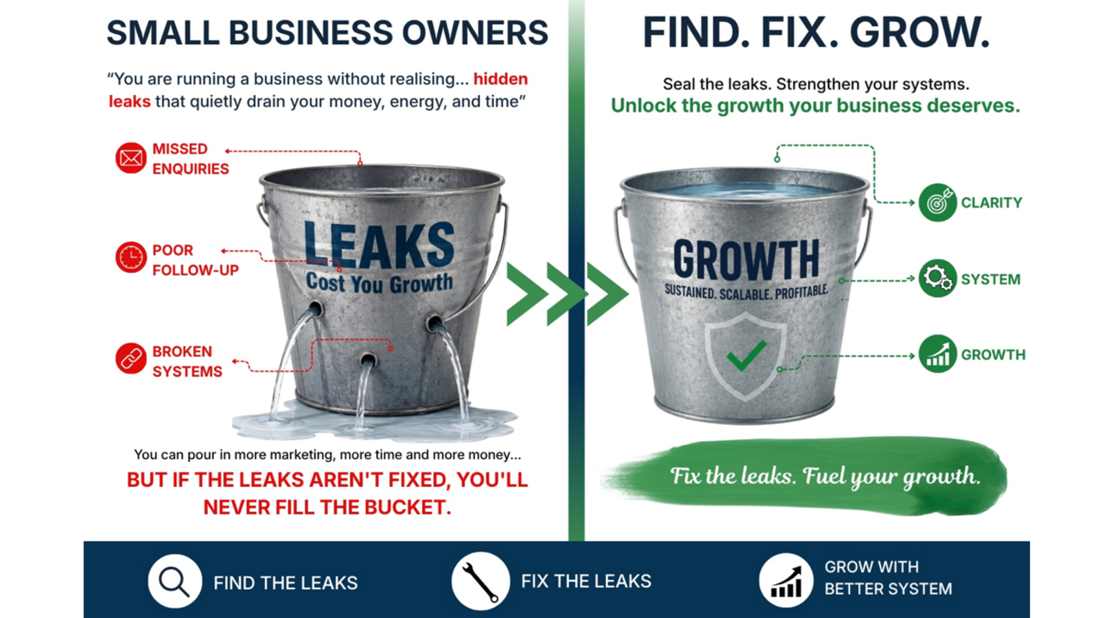 Your	Business	Isn't Broken. It's  Leaking.
